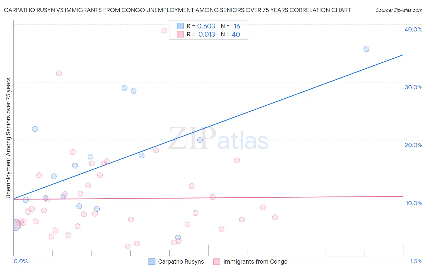 Carpatho Rusyn vs Immigrants from Congo Unemployment Among Seniors over 75 years