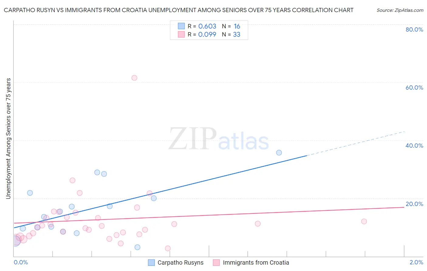 Carpatho Rusyn vs Immigrants from Croatia Unemployment Among Seniors over 75 years