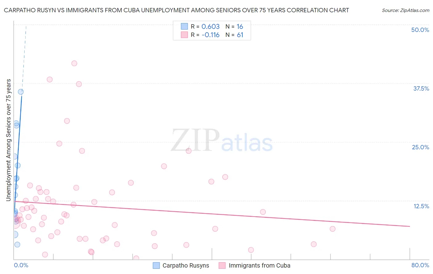 Carpatho Rusyn vs Immigrants from Cuba Unemployment Among Seniors over 75 years