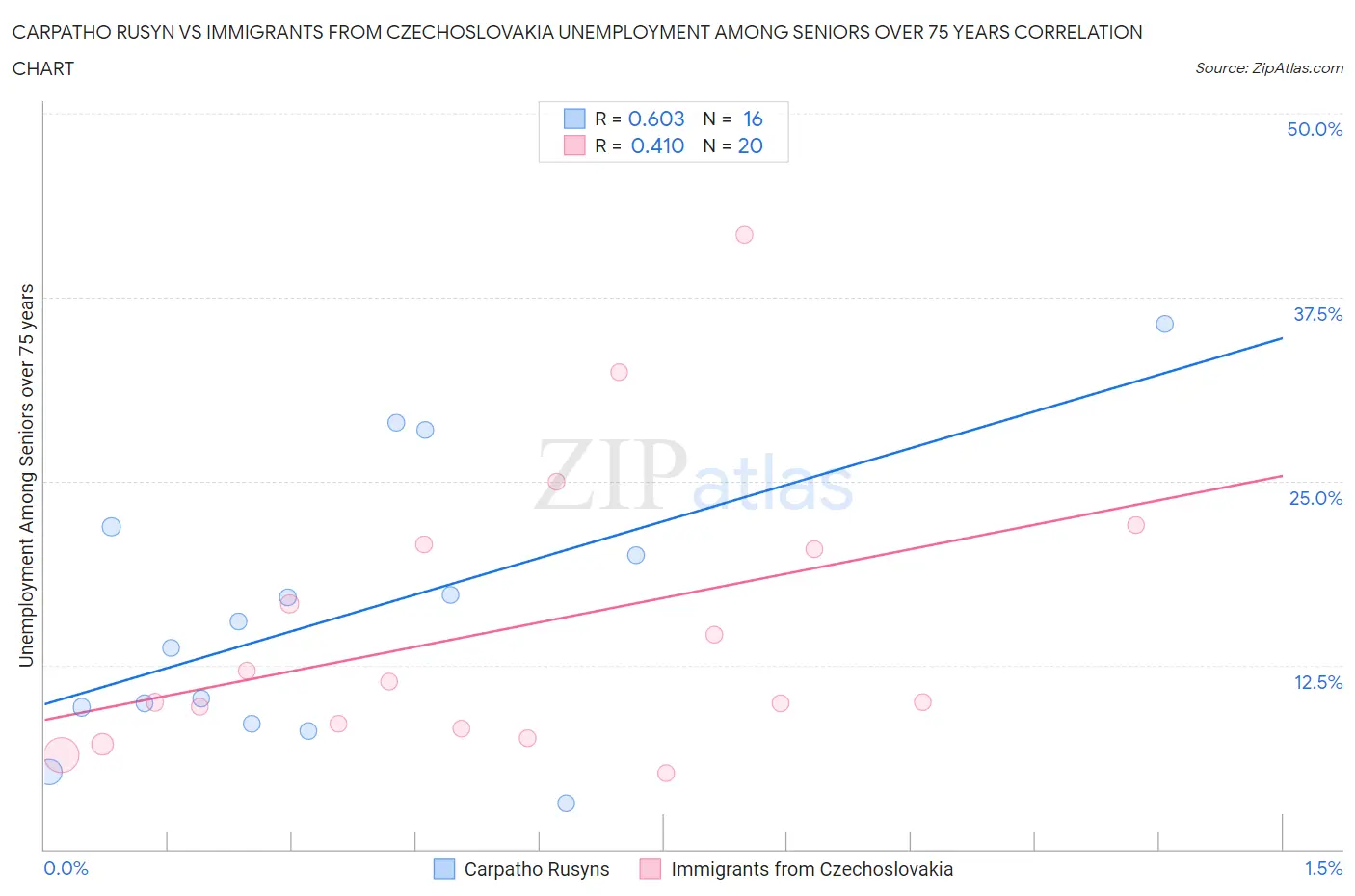 Carpatho Rusyn vs Immigrants from Czechoslovakia Unemployment Among Seniors over 75 years