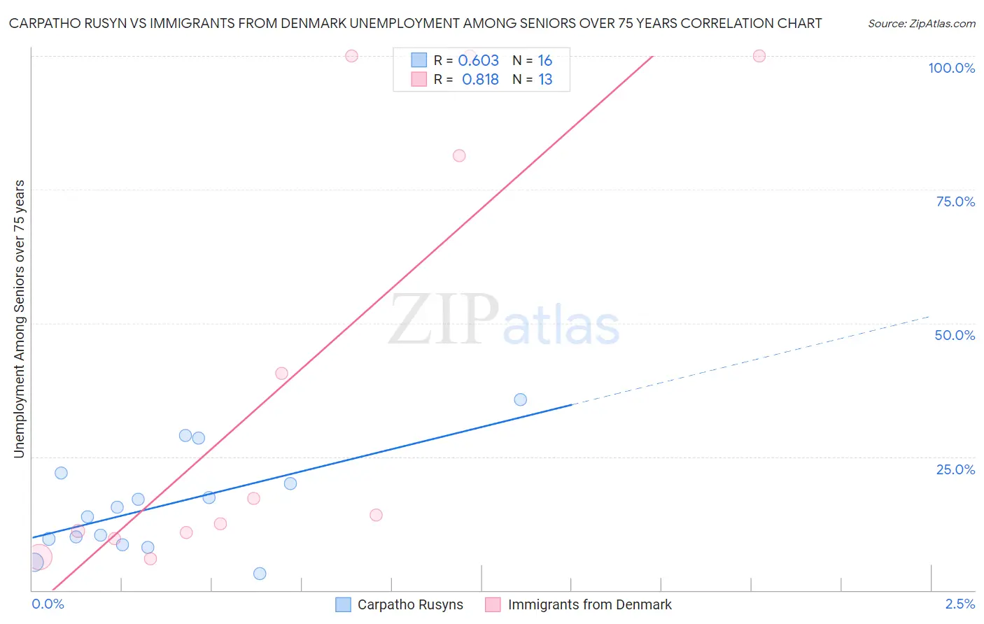 Carpatho Rusyn vs Immigrants from Denmark Unemployment Among Seniors over 75 years