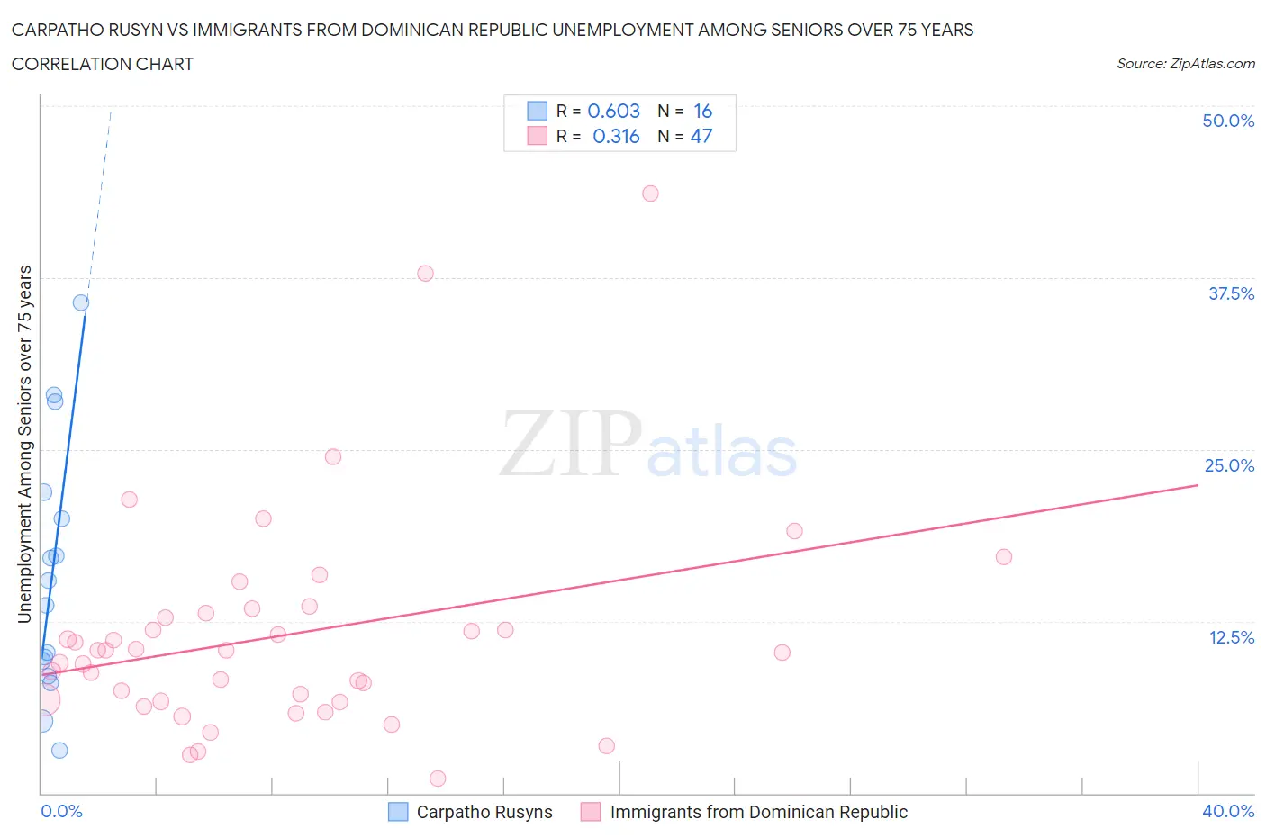 Carpatho Rusyn vs Immigrants from Dominican Republic Unemployment Among Seniors over 75 years