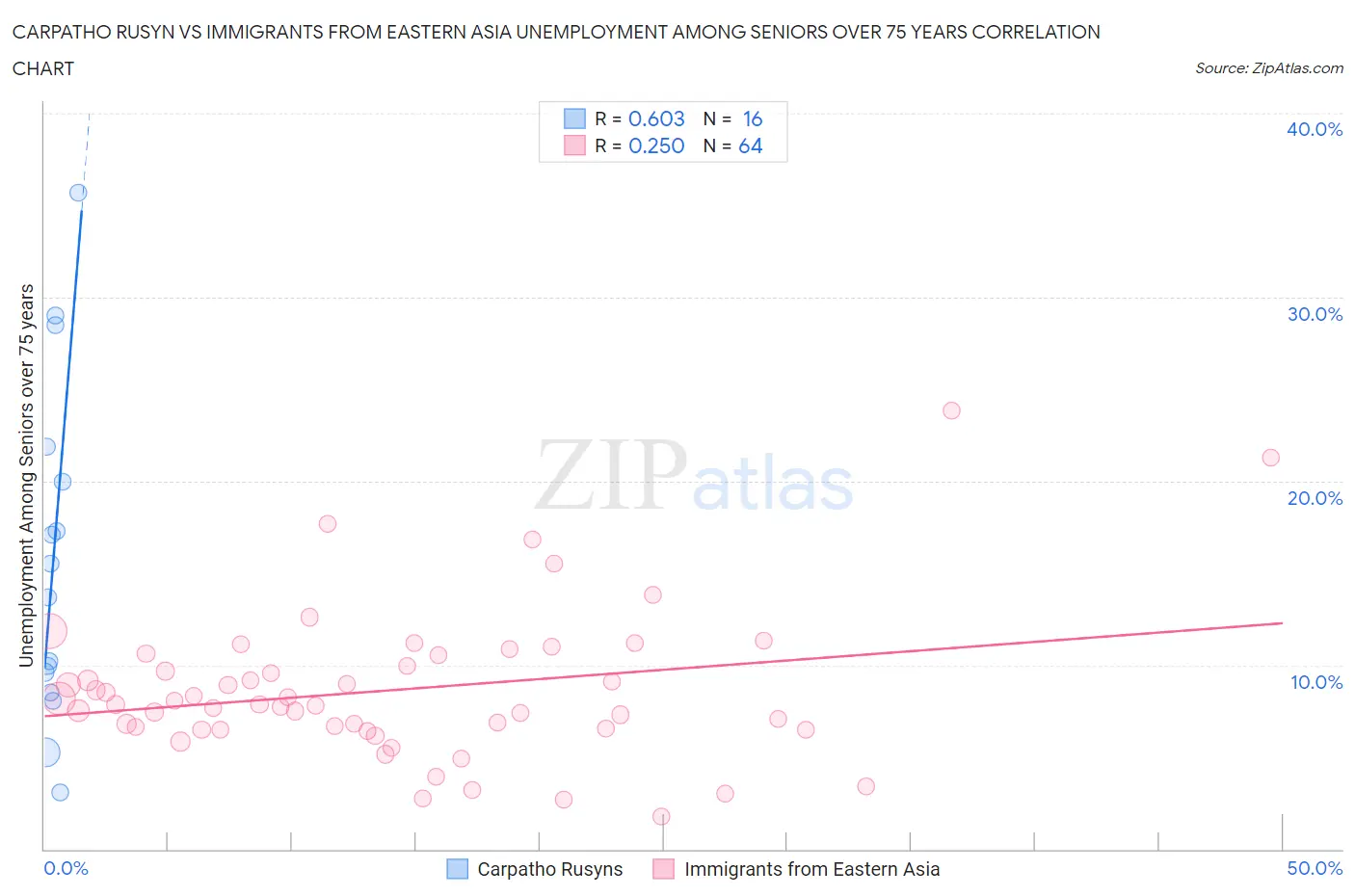 Carpatho Rusyn vs Immigrants from Eastern Asia Unemployment Among Seniors over 75 years