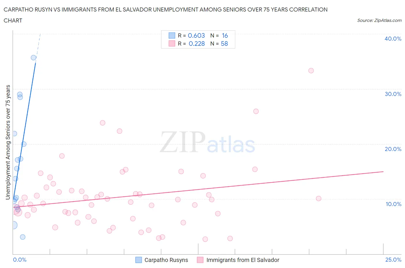 Carpatho Rusyn vs Immigrants from El Salvador Unemployment Among Seniors over 75 years