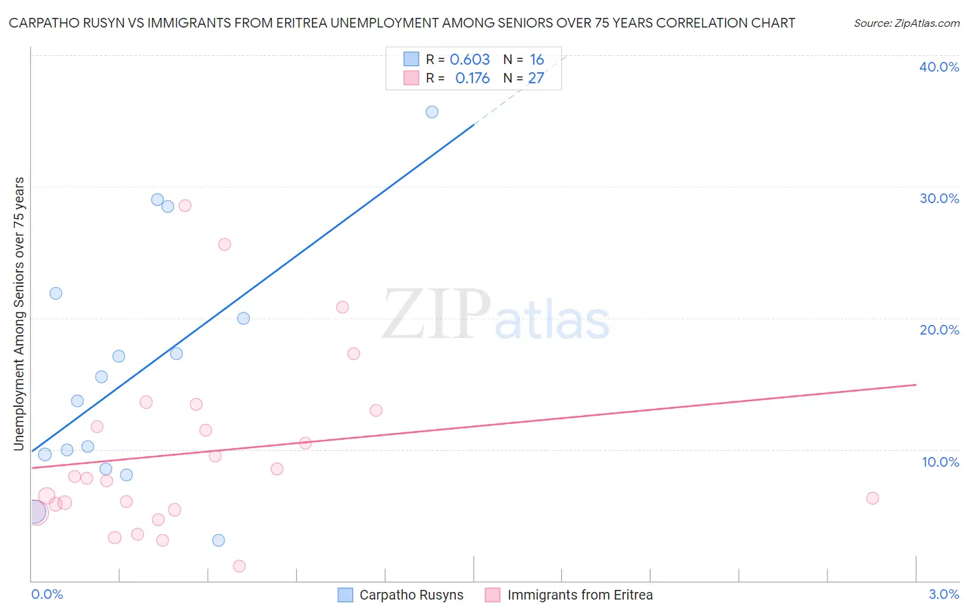 Carpatho Rusyn vs Immigrants from Eritrea Unemployment Among Seniors over 75 years