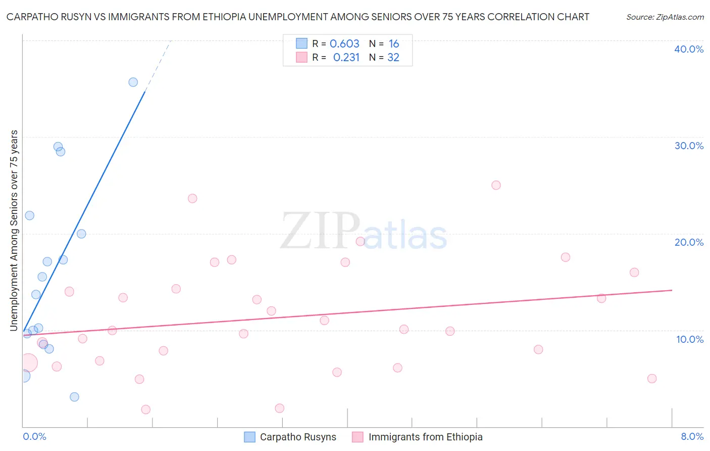 Carpatho Rusyn vs Immigrants from Ethiopia Unemployment Among Seniors over 75 years