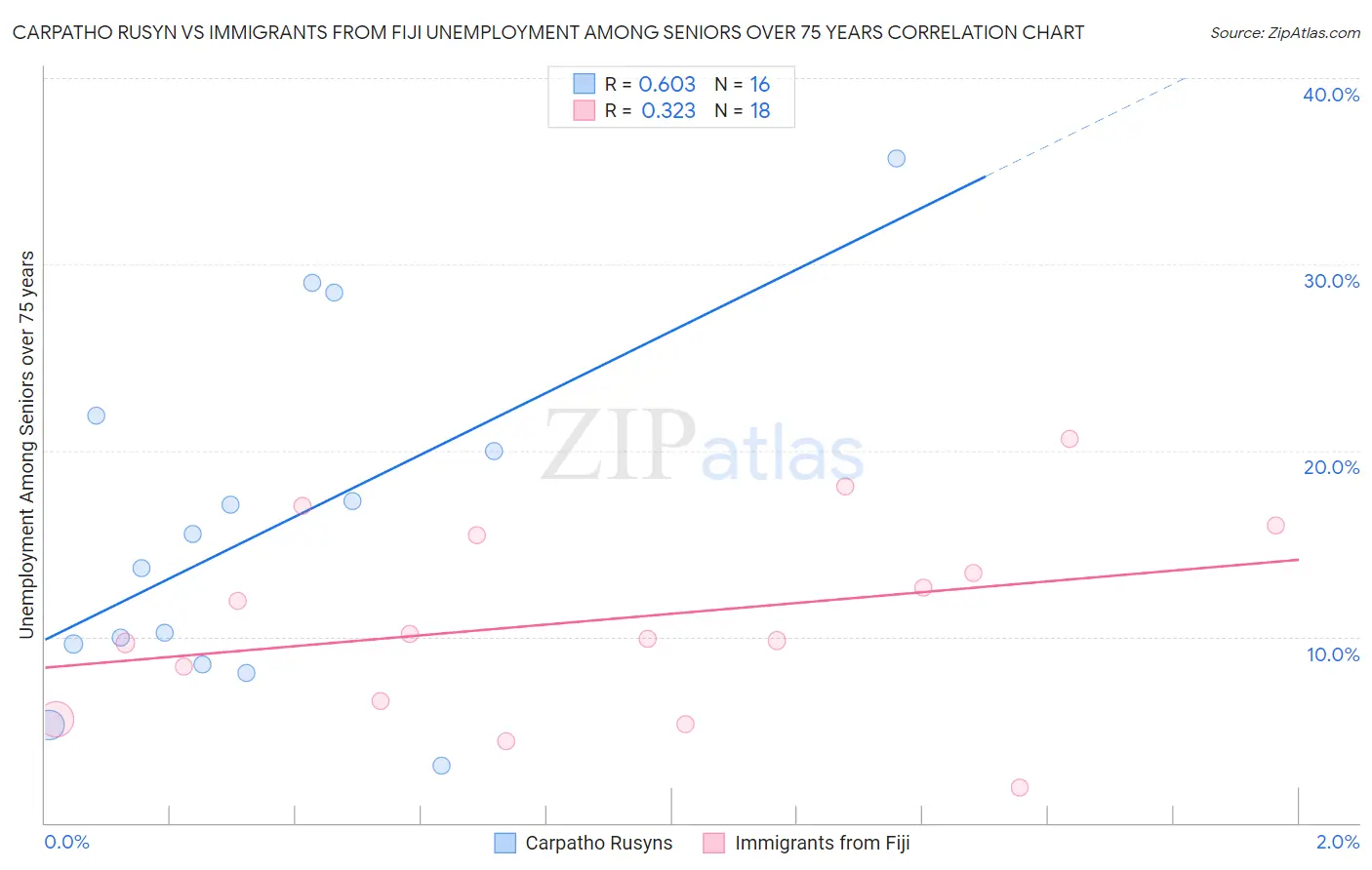 Carpatho Rusyn vs Immigrants from Fiji Unemployment Among Seniors over 75 years