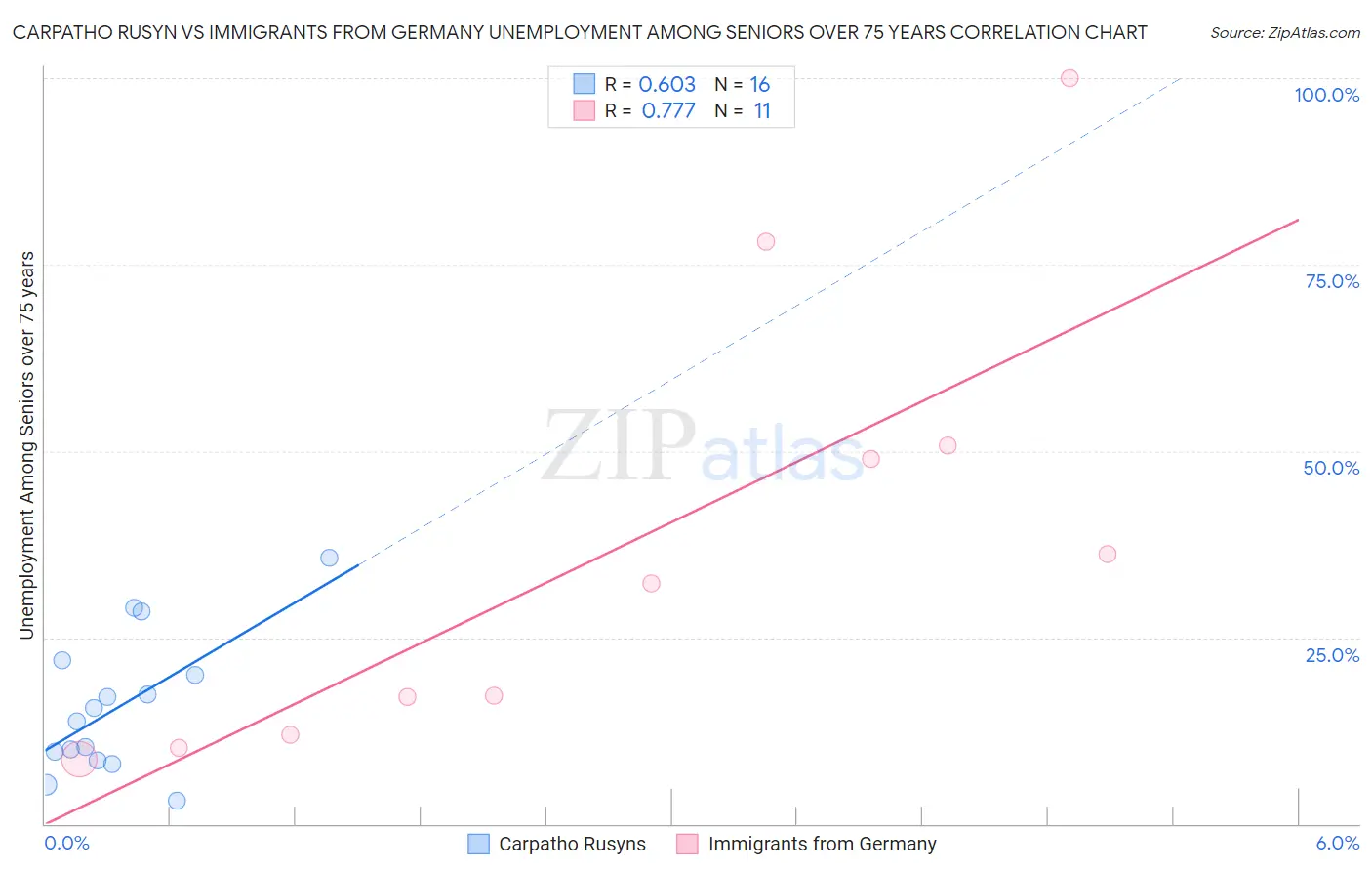 Carpatho Rusyn vs Immigrants from Germany Unemployment Among Seniors over 75 years