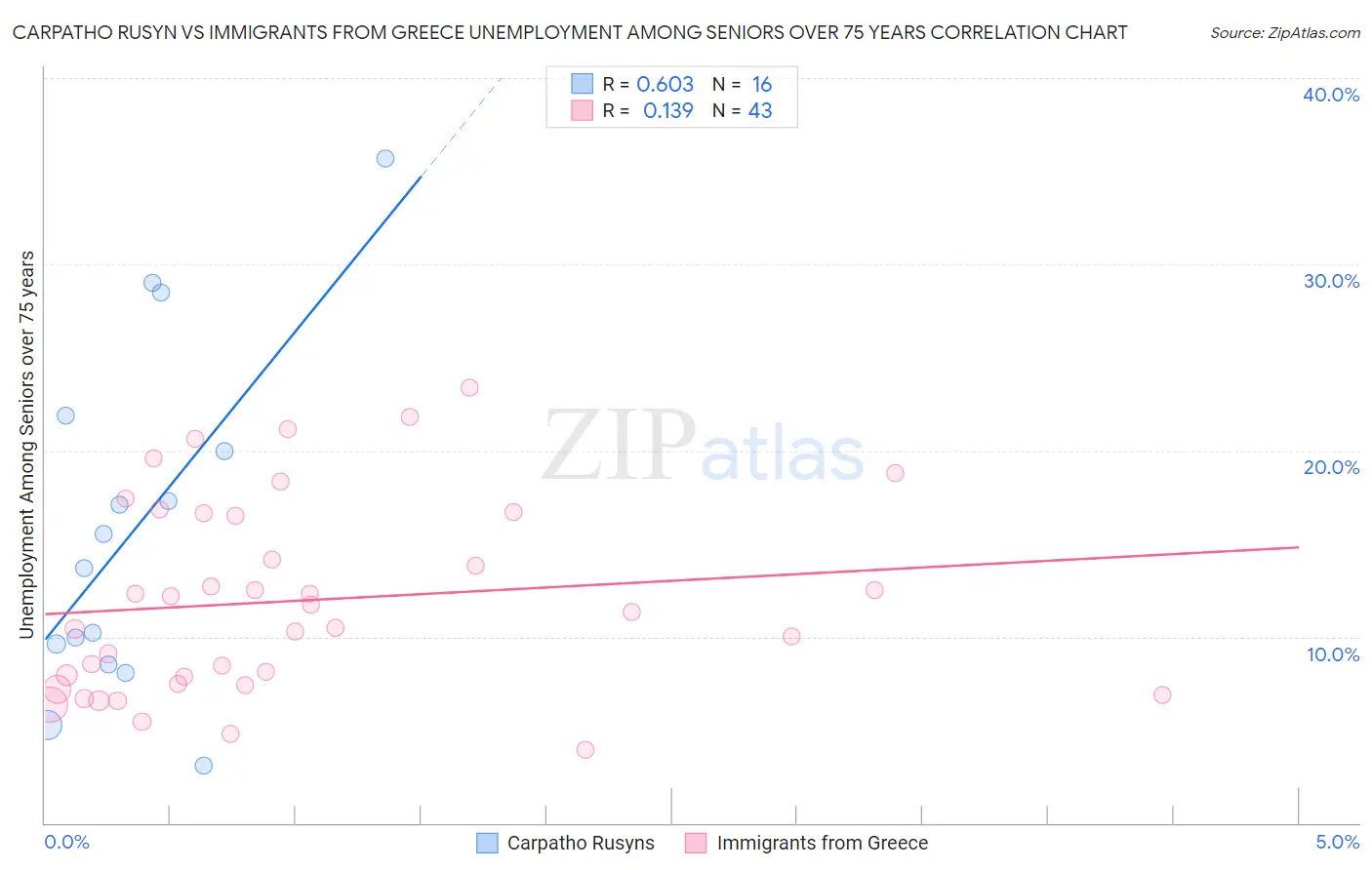 Carpatho Rusyn vs Immigrants from Greece Unemployment Among Seniors over 75 years