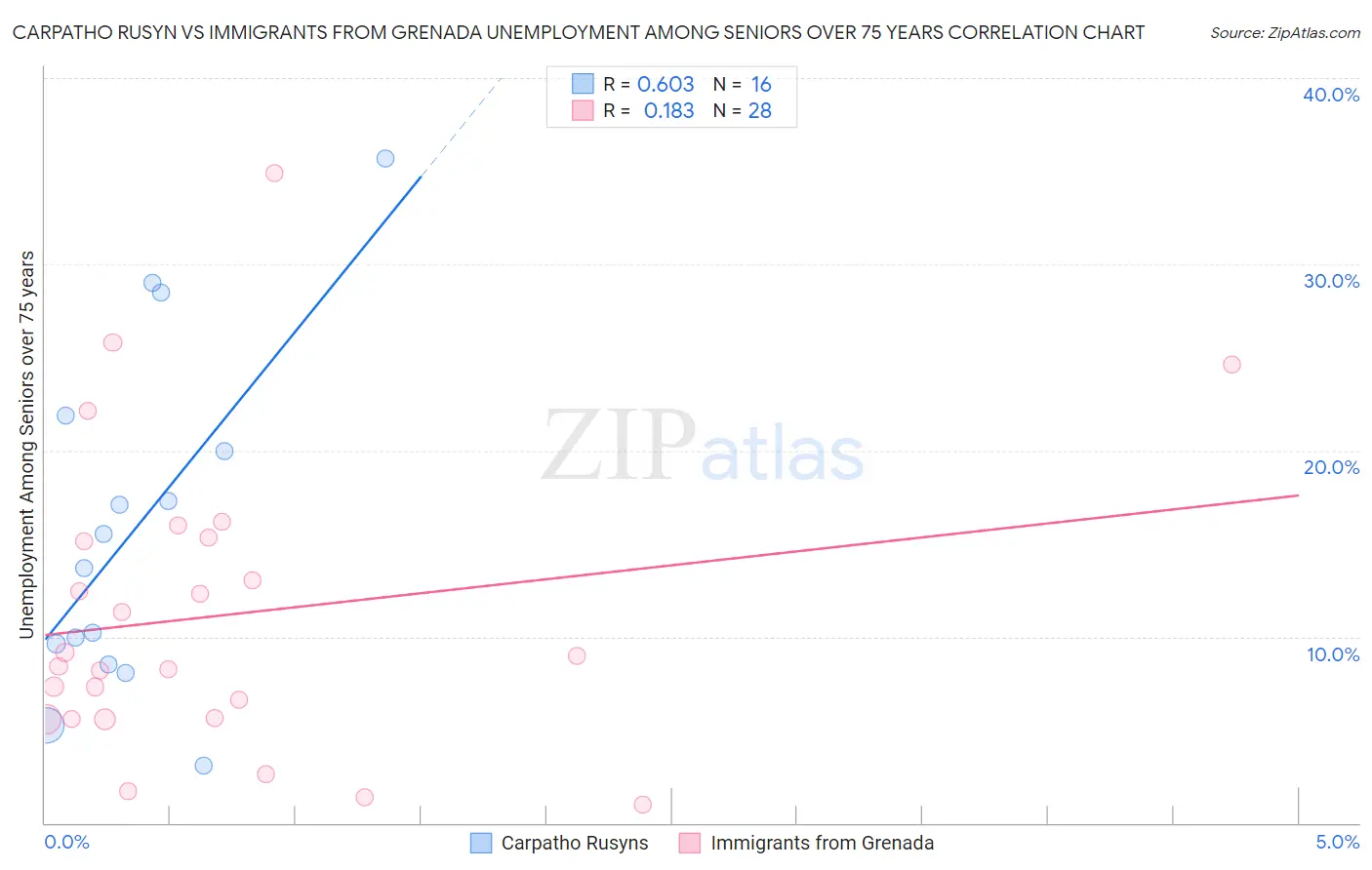 Carpatho Rusyn vs Immigrants from Grenada Unemployment Among Seniors over 75 years