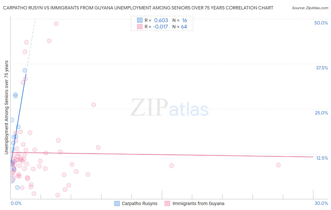 Carpatho Rusyn vs Immigrants from Guyana Unemployment Among Seniors over 75 years