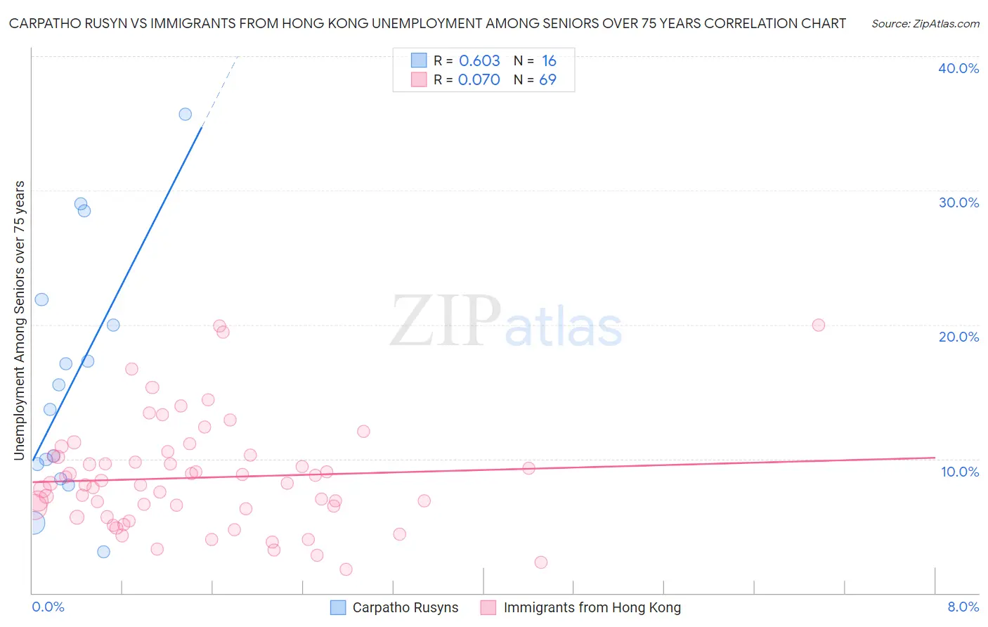 Carpatho Rusyn vs Immigrants from Hong Kong Unemployment Among Seniors over 75 years