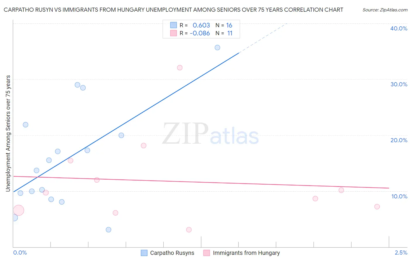 Carpatho Rusyn vs Immigrants from Hungary Unemployment Among Seniors over 75 years