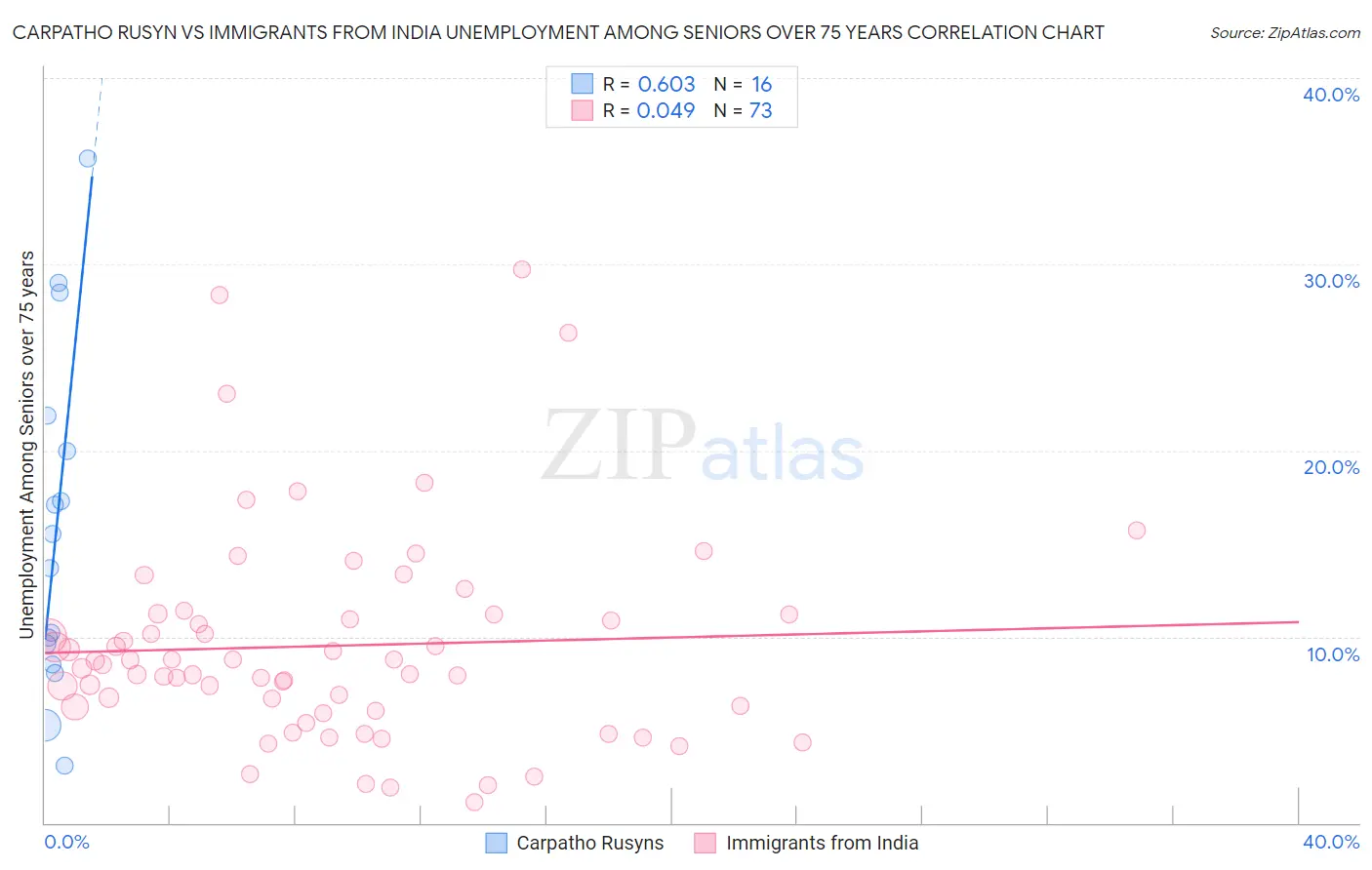 Carpatho Rusyn vs Immigrants from India Unemployment Among Seniors over 75 years