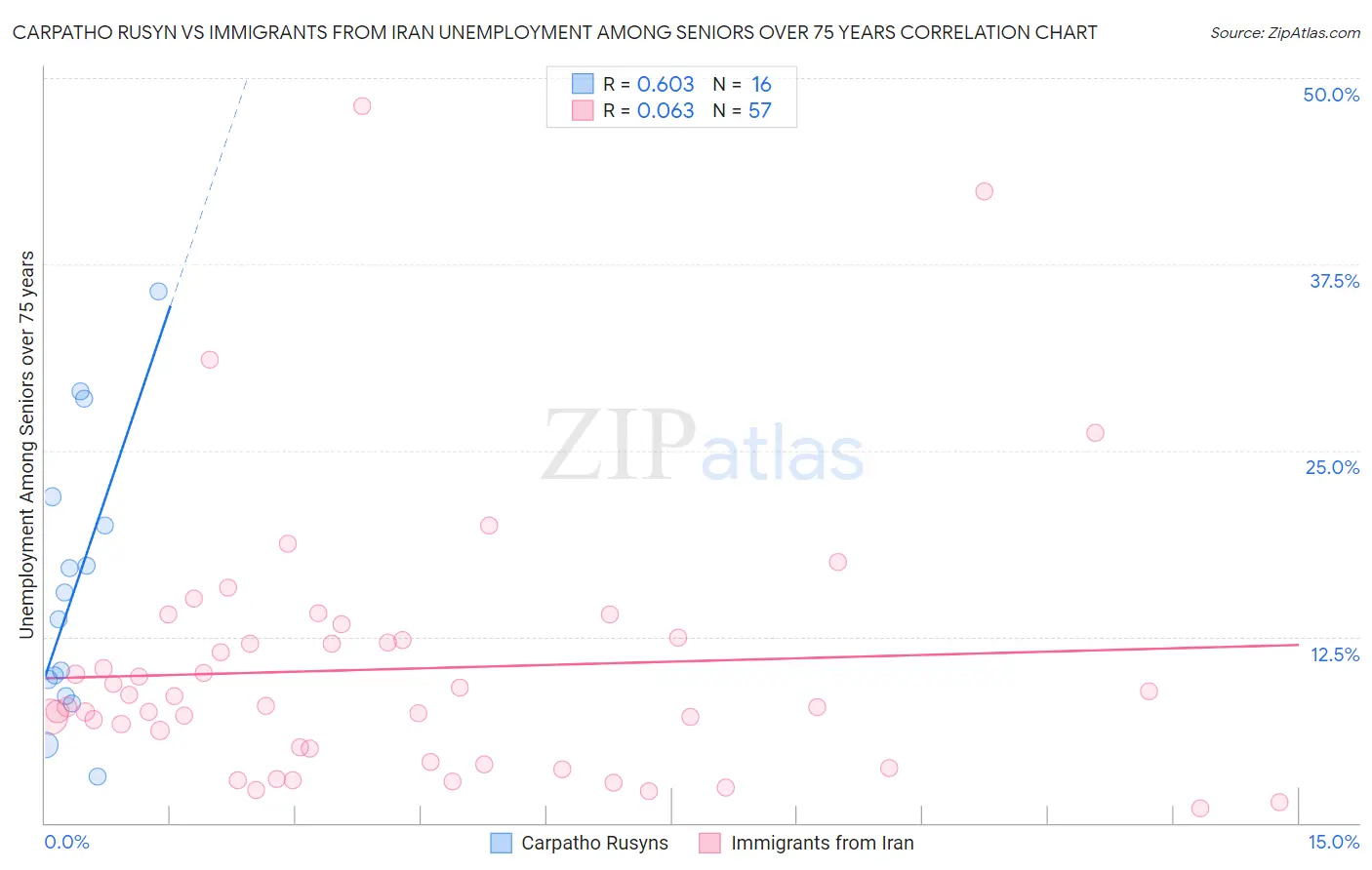 Carpatho Rusyn vs Immigrants from Iran Unemployment Among Seniors over 75 years