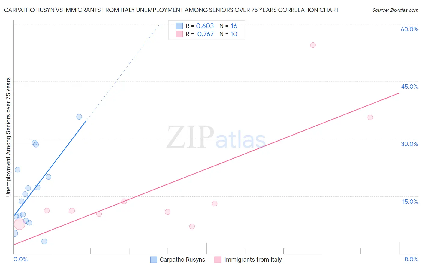 Carpatho Rusyn vs Immigrants from Italy Unemployment Among Seniors over 75 years