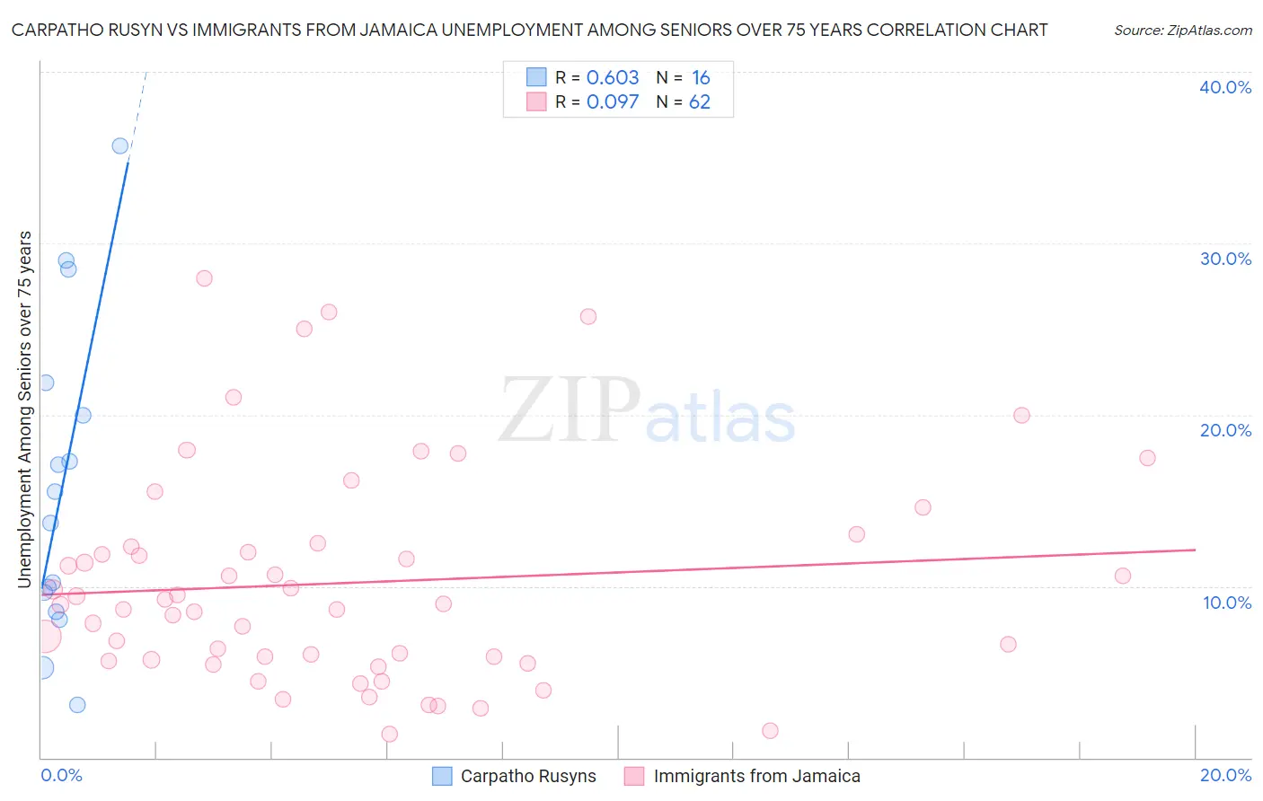 Carpatho Rusyn vs Immigrants from Jamaica Unemployment Among Seniors over 75 years