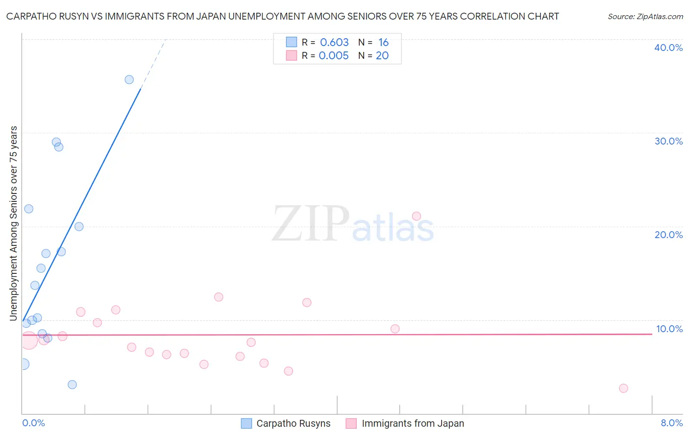 Carpatho Rusyn vs Immigrants from Japan Unemployment Among Seniors over 75 years