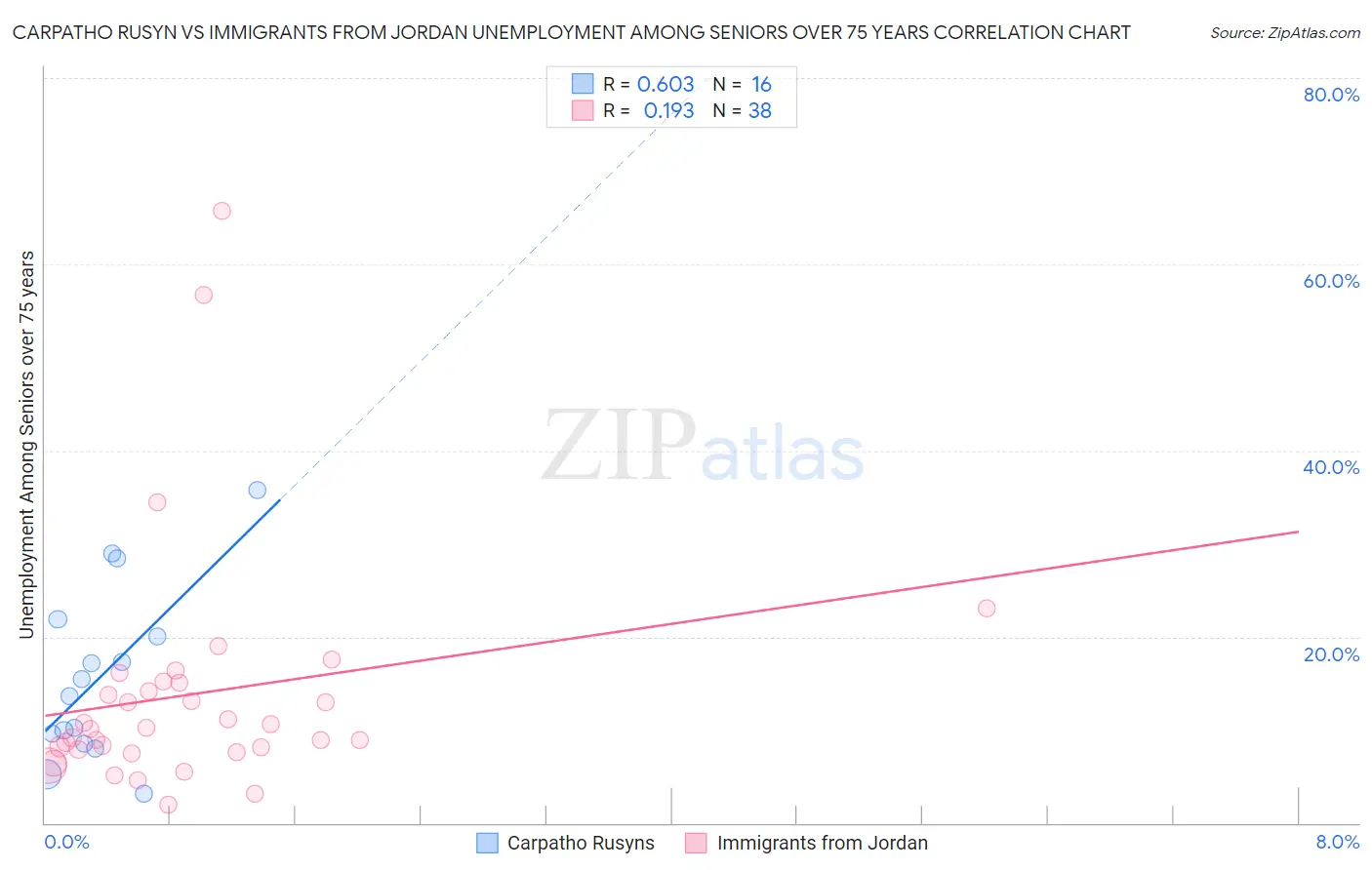 Carpatho Rusyn vs Immigrants from Jordan Unemployment Among Seniors over 75 years