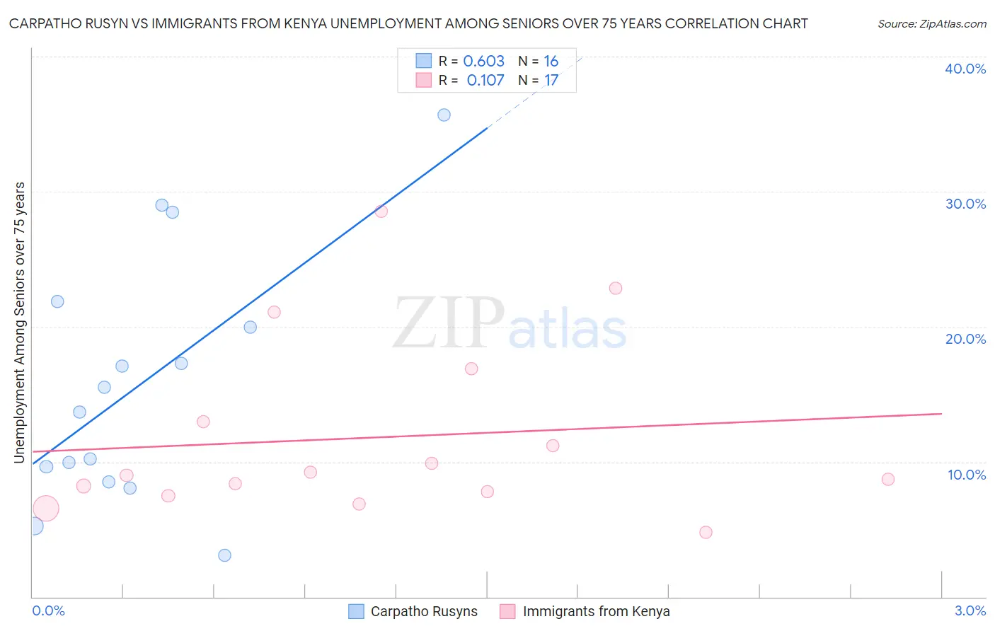 Carpatho Rusyn vs Immigrants from Kenya Unemployment Among Seniors over 75 years