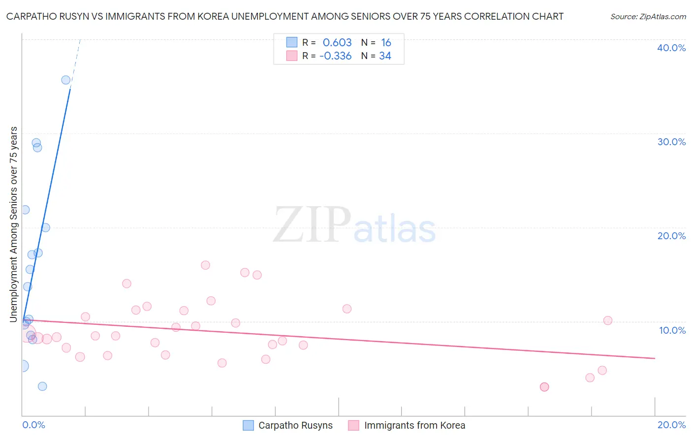 Carpatho Rusyn vs Immigrants from Korea Unemployment Among Seniors over 75 years
