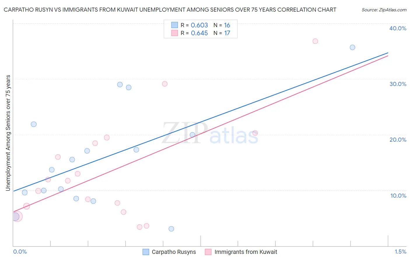 Carpatho Rusyn vs Immigrants from Kuwait Unemployment Among Seniors over 75 years