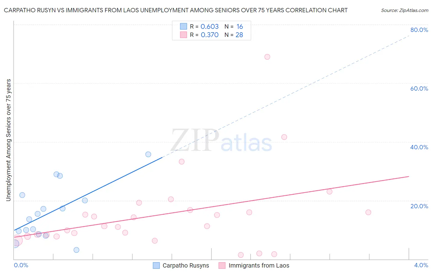 Carpatho Rusyn vs Immigrants from Laos Unemployment Among Seniors over 75 years