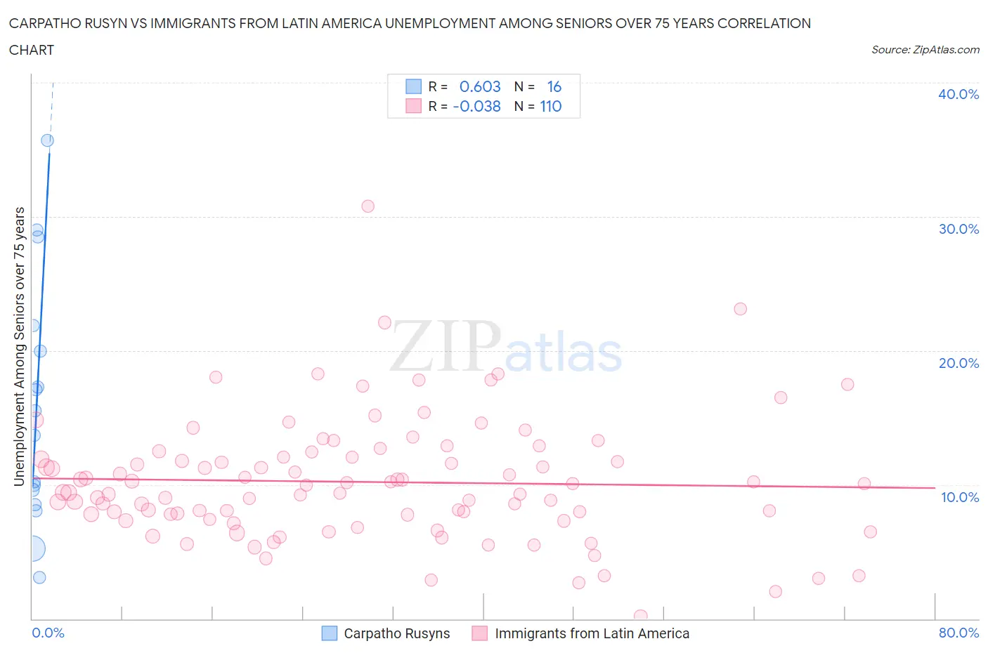 Carpatho Rusyn vs Immigrants from Latin America Unemployment Among Seniors over 75 years