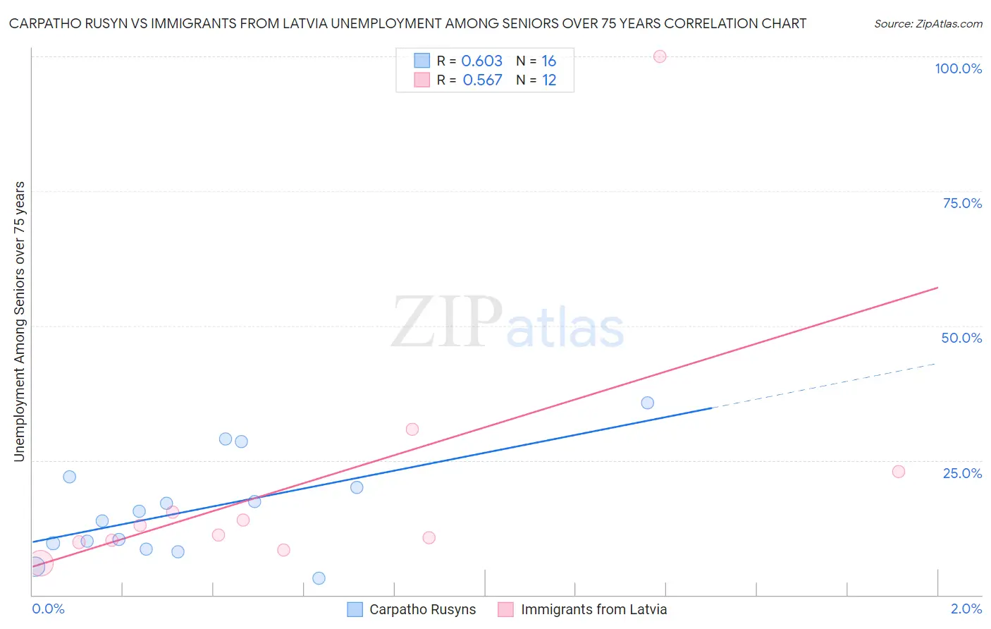 Carpatho Rusyn vs Immigrants from Latvia Unemployment Among Seniors over 75 years