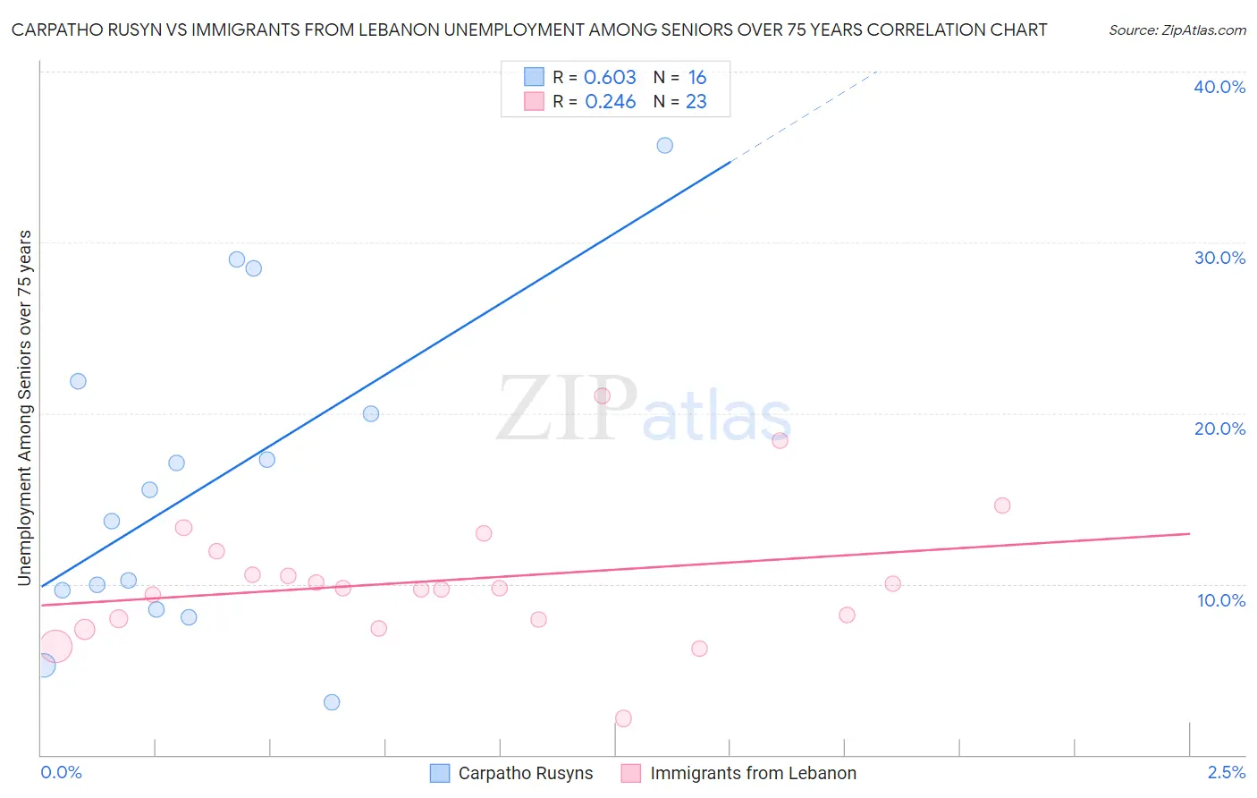 Carpatho Rusyn vs Immigrants from Lebanon Unemployment Among Seniors over 75 years