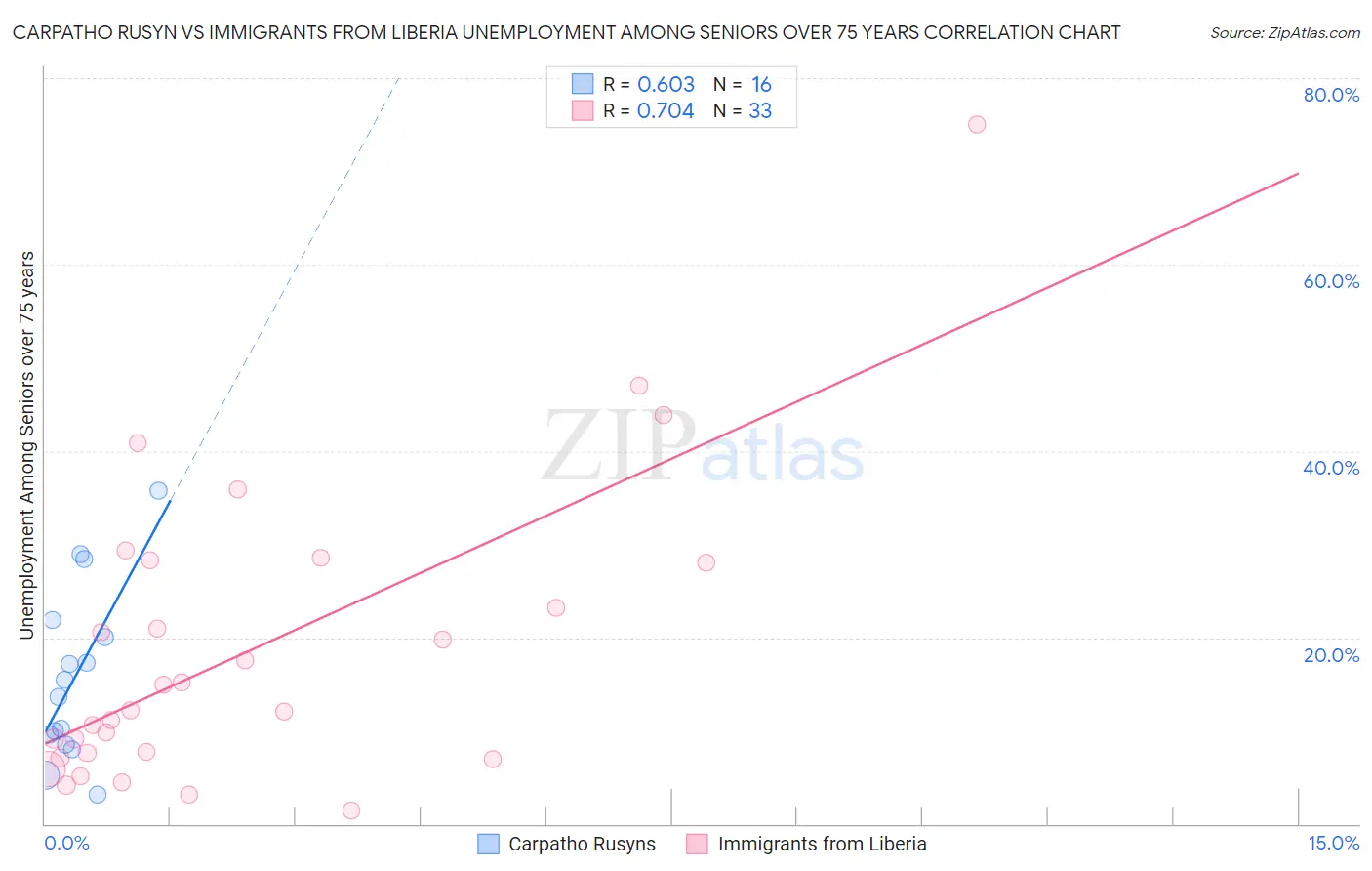 Carpatho Rusyn vs Immigrants from Liberia Unemployment Among Seniors over 75 years