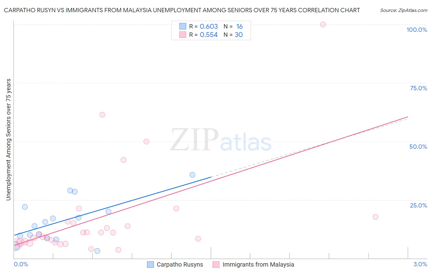 Carpatho Rusyn vs Immigrants from Malaysia Unemployment Among Seniors over 75 years