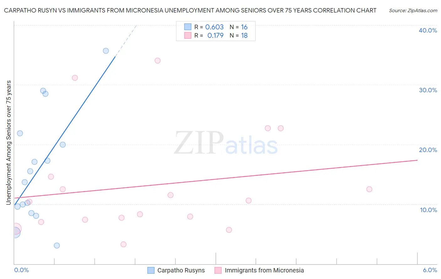 Carpatho Rusyn vs Immigrants from Micronesia Unemployment Among Seniors over 75 years