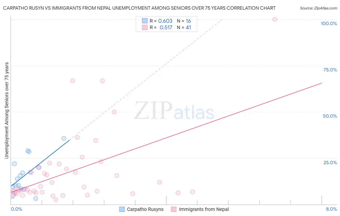 Carpatho Rusyn vs Immigrants from Nepal Unemployment Among Seniors over 75 years