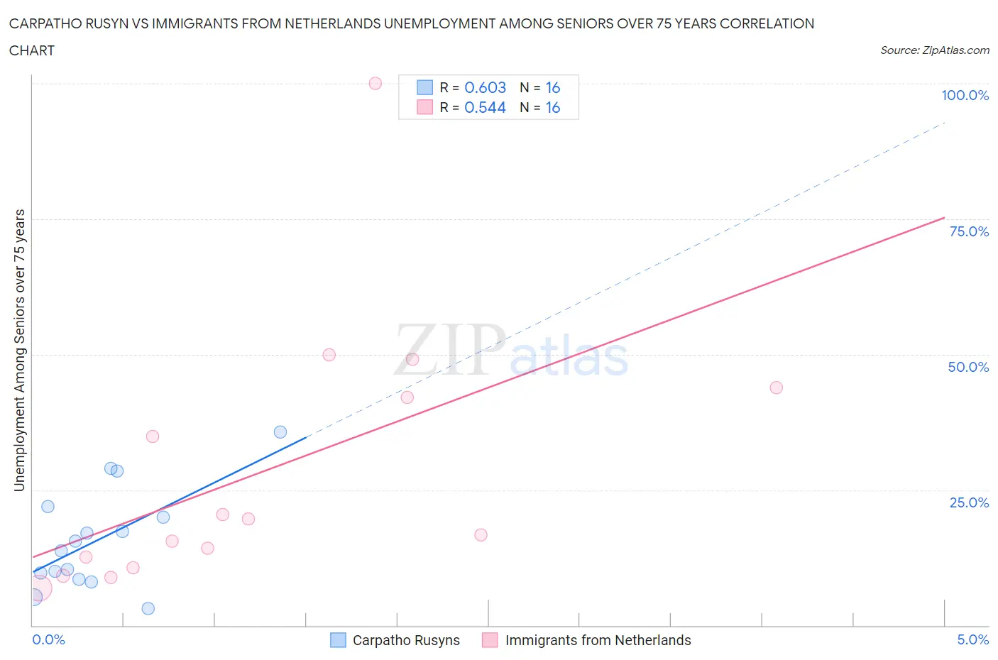 Carpatho Rusyn vs Immigrants from Netherlands Unemployment Among Seniors over 75 years