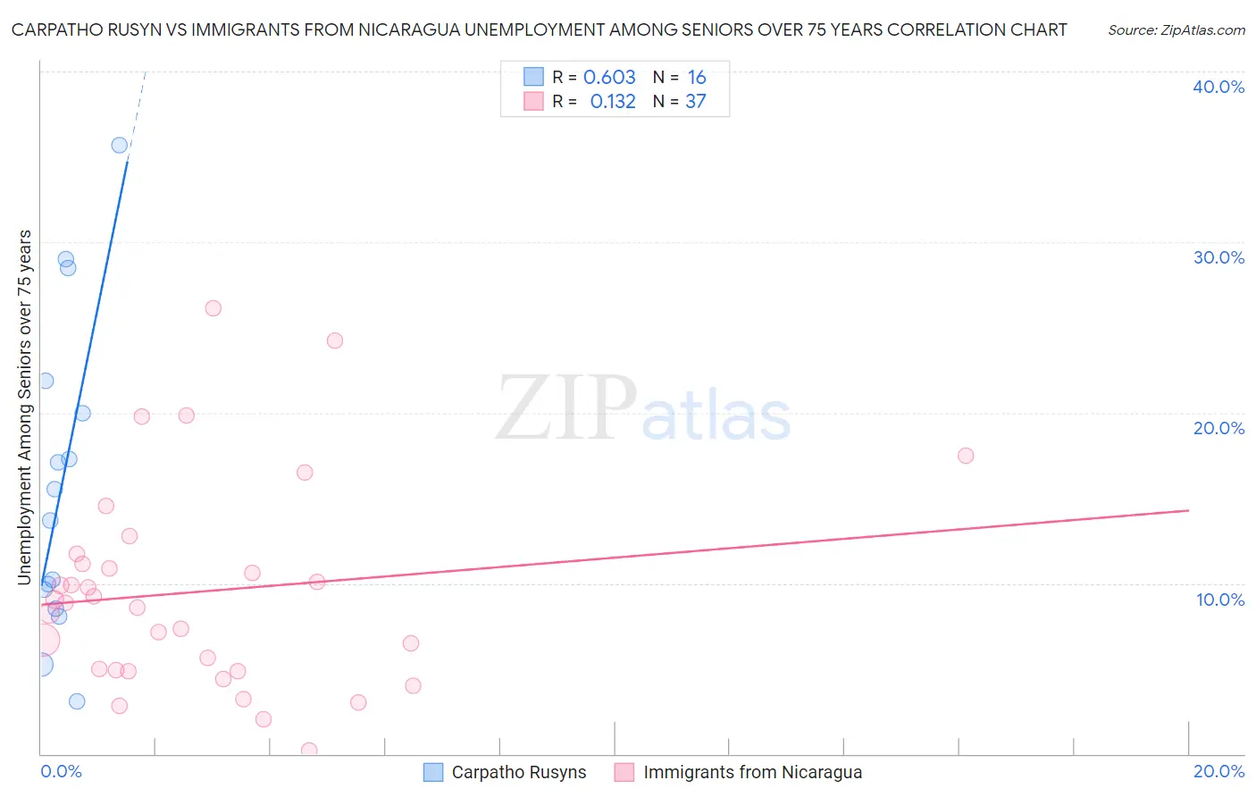 Carpatho Rusyn vs Immigrants from Nicaragua Unemployment Among Seniors over 75 years