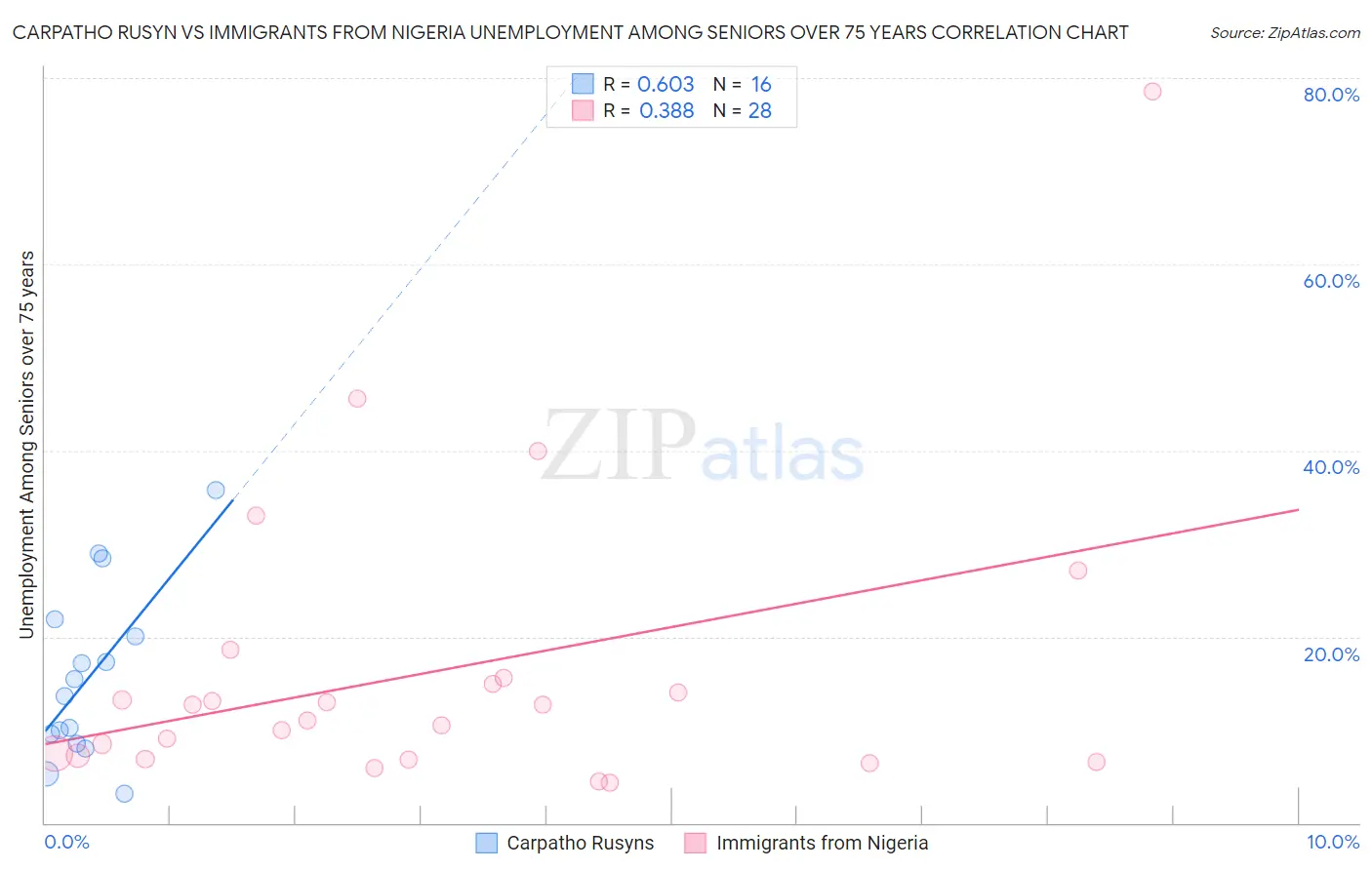 Carpatho Rusyn vs Immigrants from Nigeria Unemployment Among Seniors over 75 years