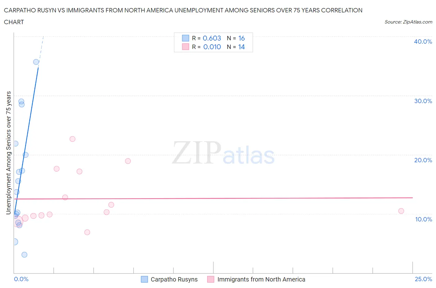 Carpatho Rusyn vs Immigrants from North America Unemployment Among Seniors over 75 years