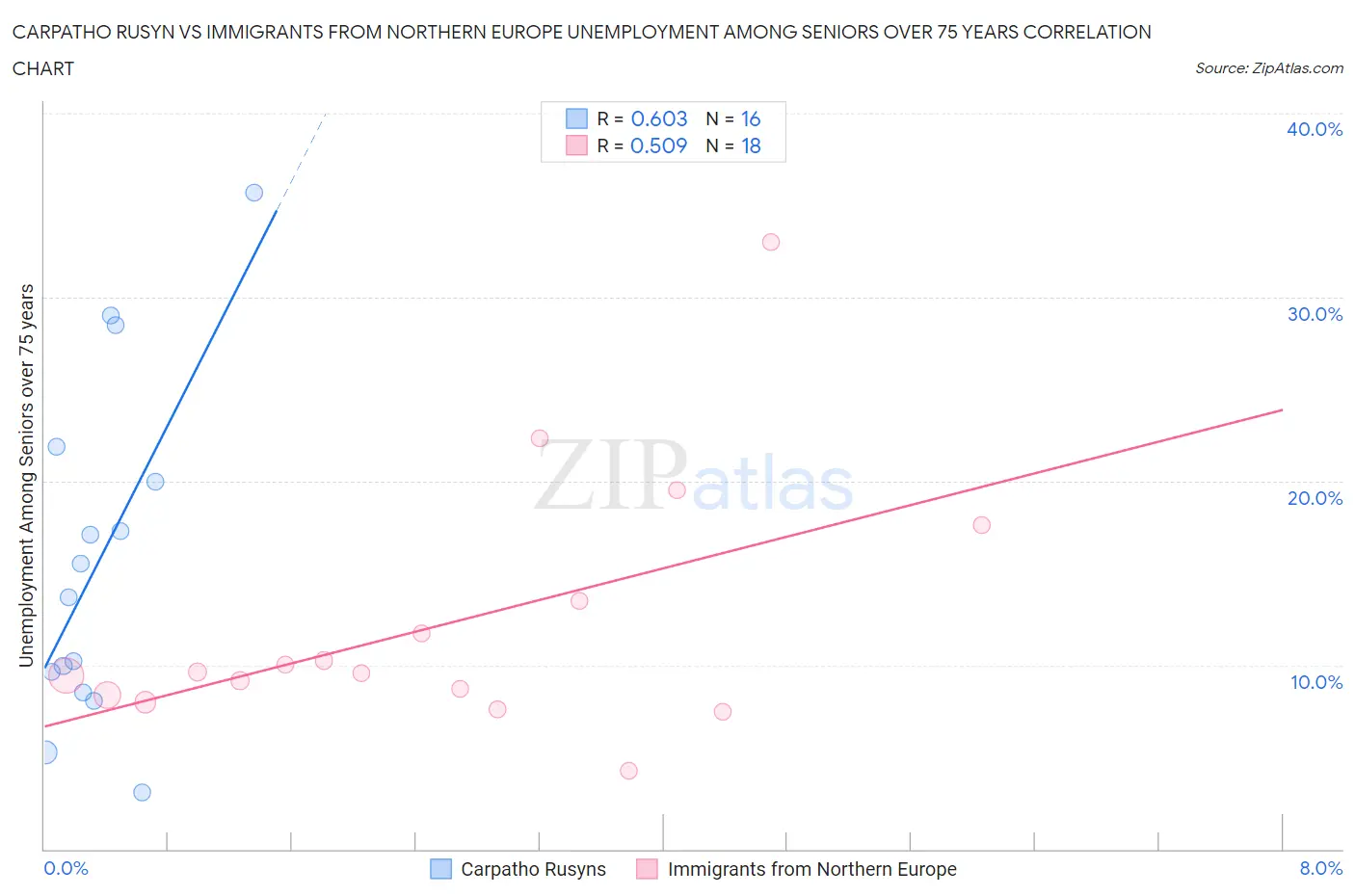 Carpatho Rusyn vs Immigrants from Northern Europe Unemployment Among Seniors over 75 years