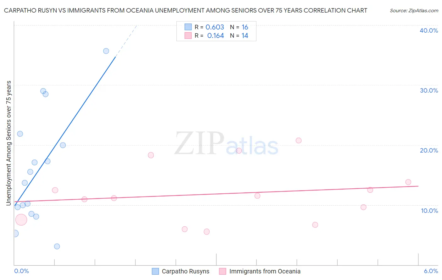 Carpatho Rusyn vs Immigrants from Oceania Unemployment Among Seniors over 75 years