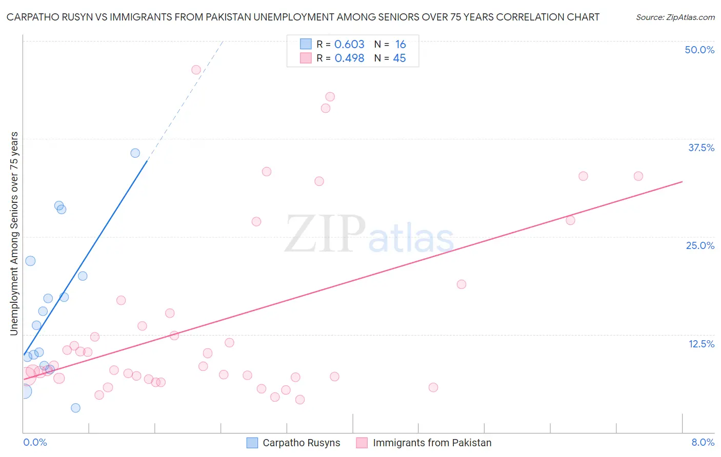 Carpatho Rusyn vs Immigrants from Pakistan Unemployment Among Seniors over 75 years