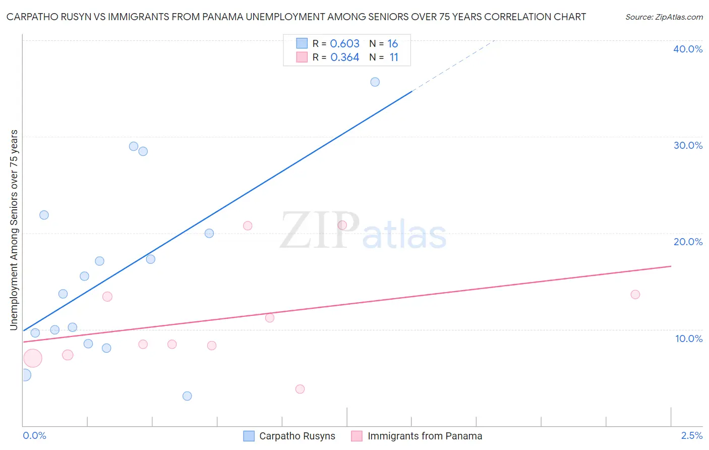 Carpatho Rusyn vs Immigrants from Panama Unemployment Among Seniors over 75 years