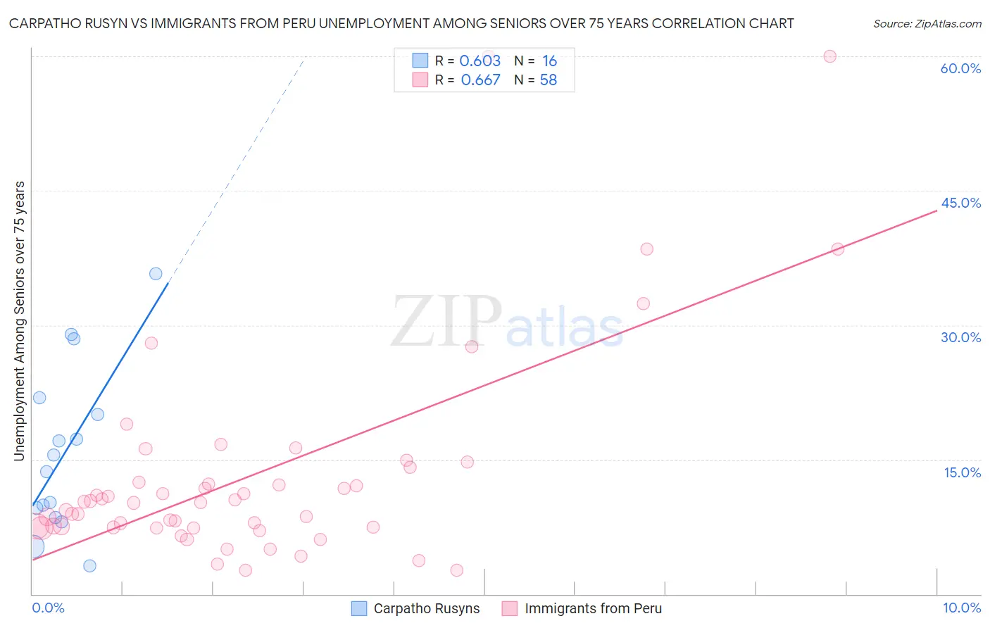 Carpatho Rusyn vs Immigrants from Peru Unemployment Among Seniors over 75 years