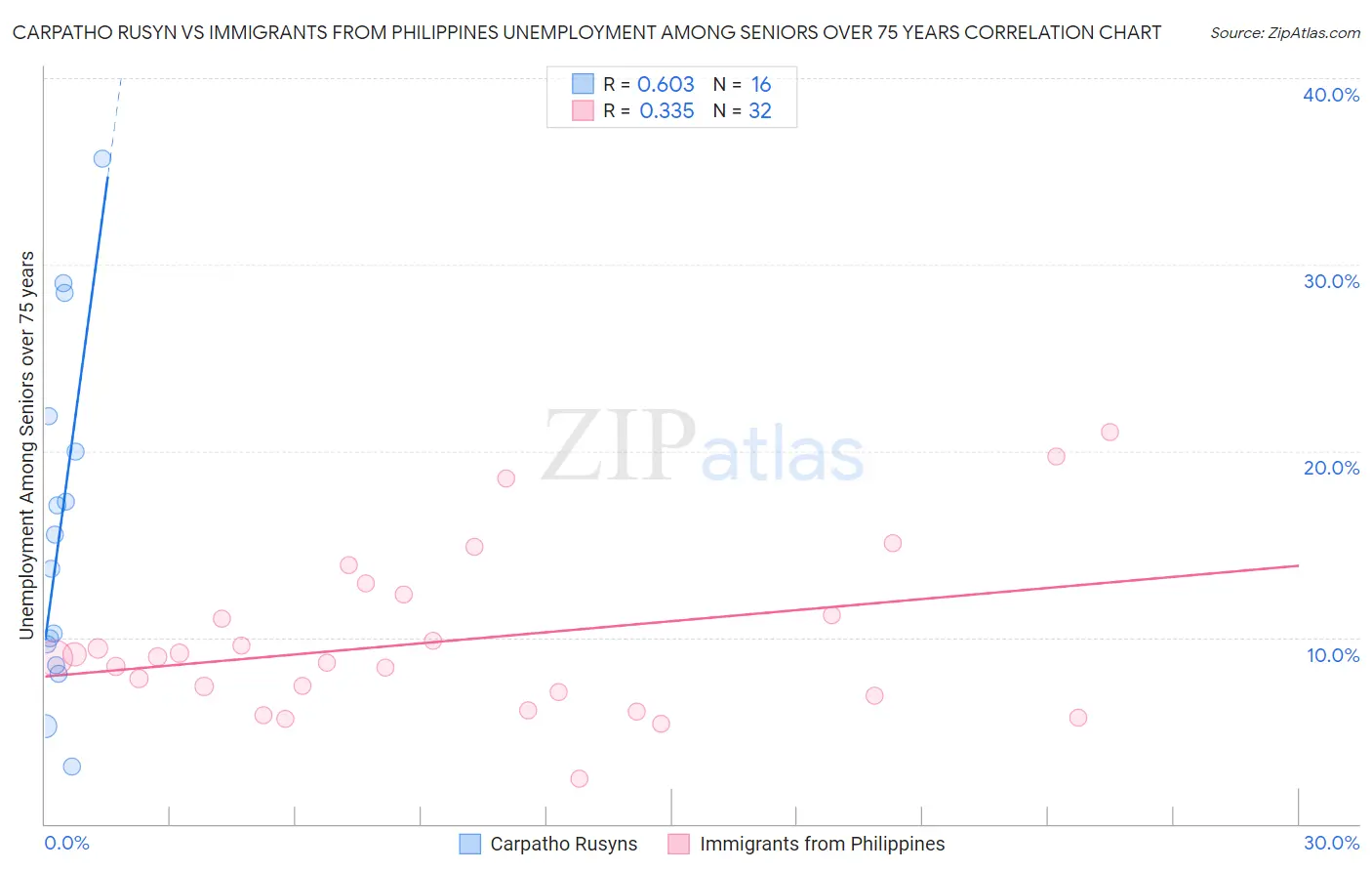 Carpatho Rusyn vs Immigrants from Philippines Unemployment Among Seniors over 75 years