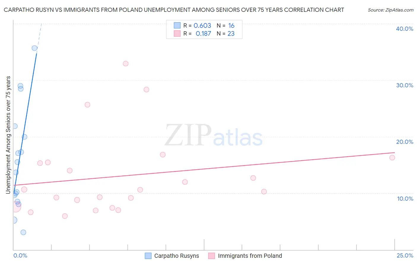 Carpatho Rusyn vs Immigrants from Poland Unemployment Among Seniors over 75 years