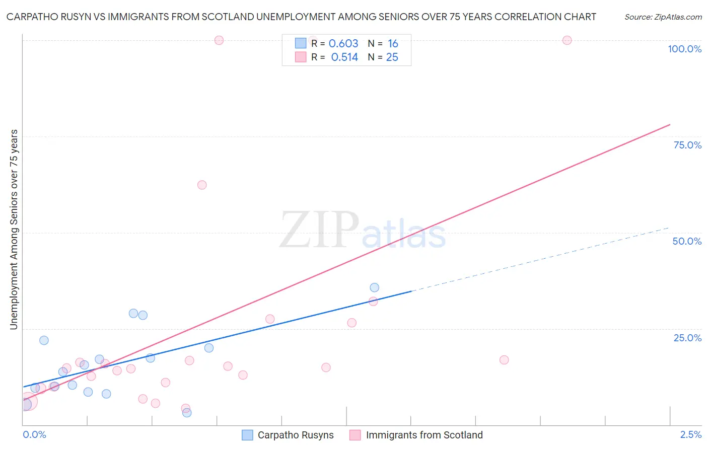 Carpatho Rusyn vs Immigrants from Scotland Unemployment Among Seniors over 75 years