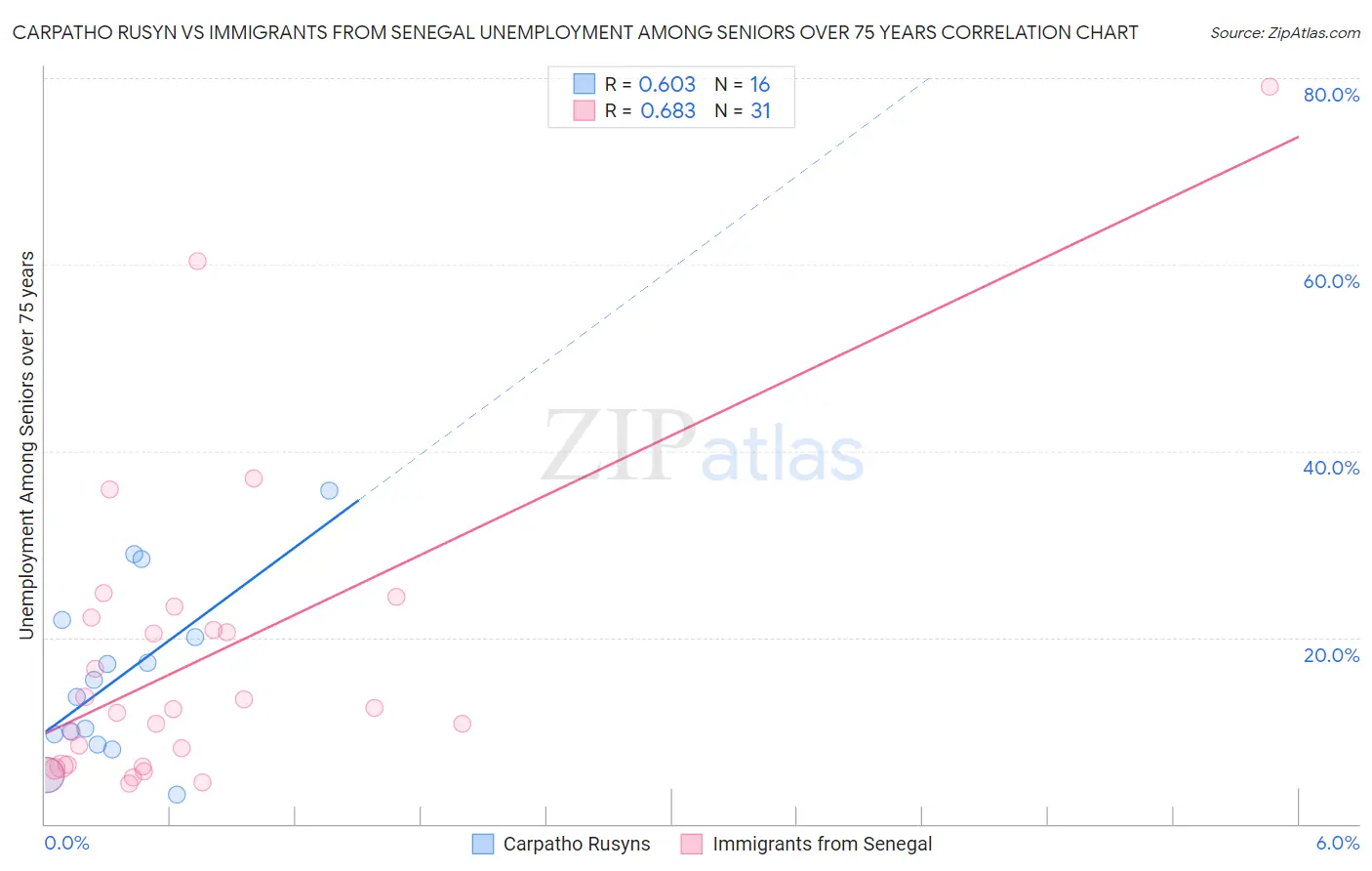 Carpatho Rusyn vs Immigrants from Senegal Unemployment Among Seniors over 75 years