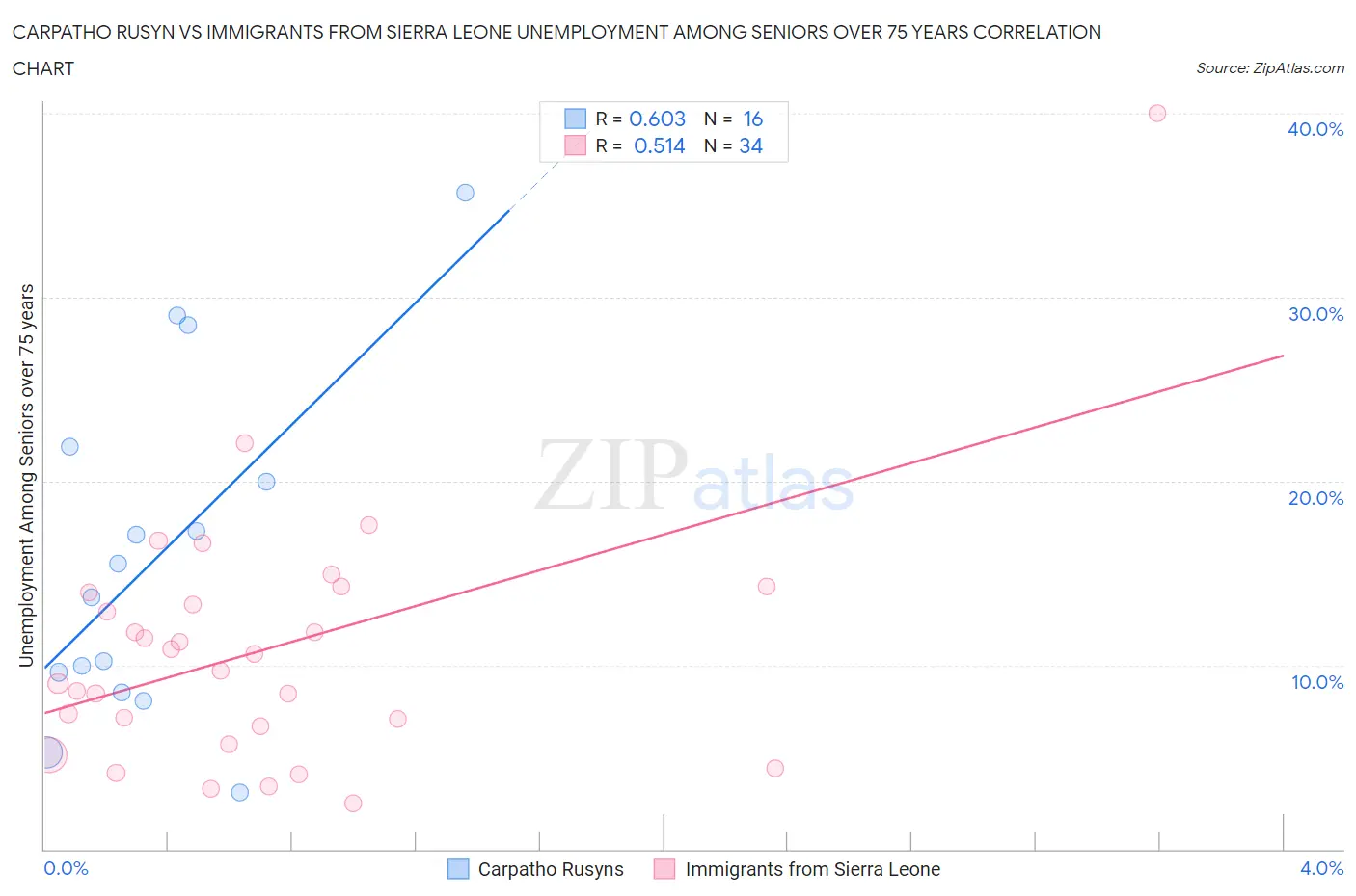 Carpatho Rusyn vs Immigrants from Sierra Leone Unemployment Among Seniors over 75 years