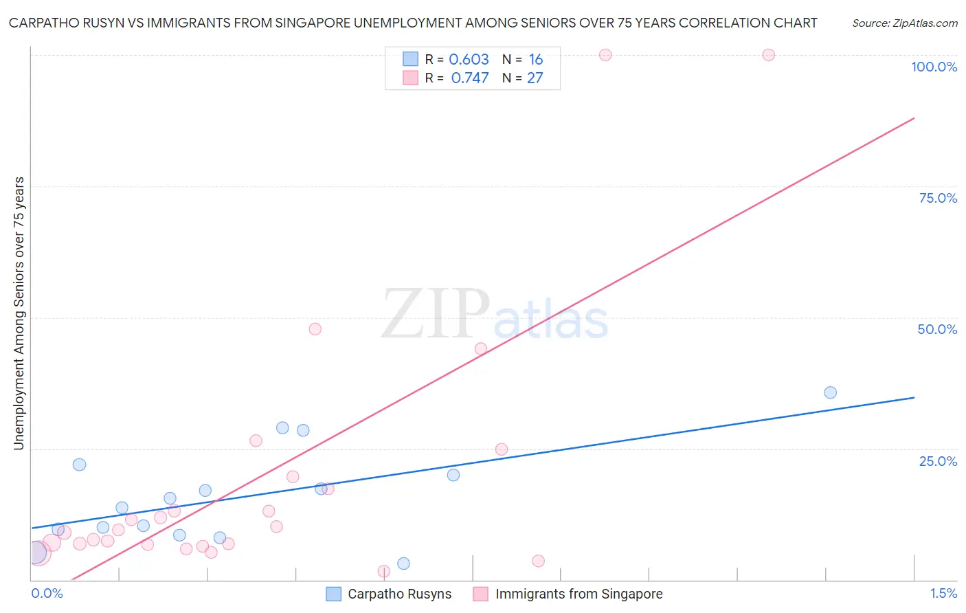 Carpatho Rusyn vs Immigrants from Singapore Unemployment Among Seniors over 75 years