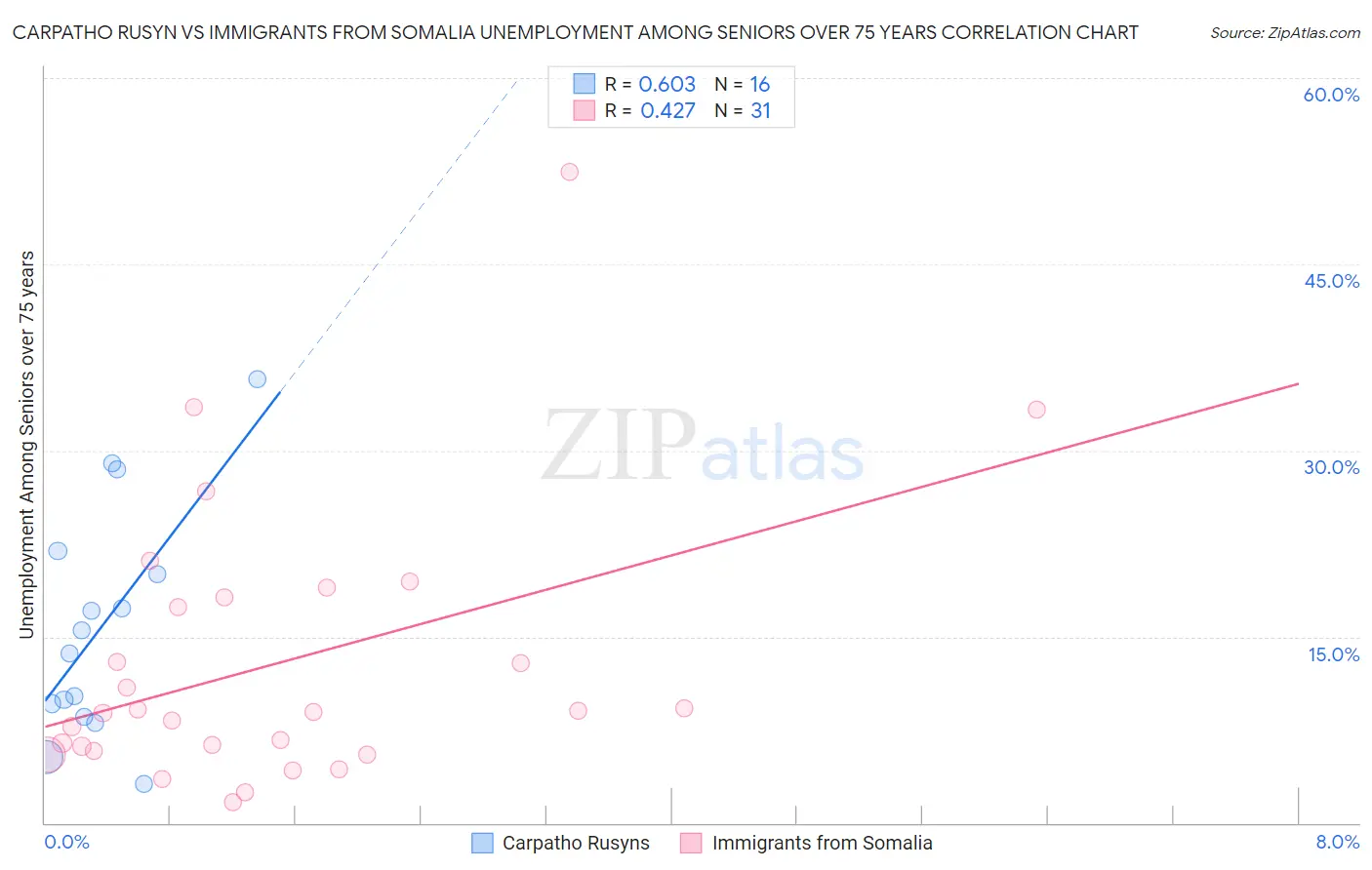 Carpatho Rusyn vs Immigrants from Somalia Unemployment Among Seniors over 75 years